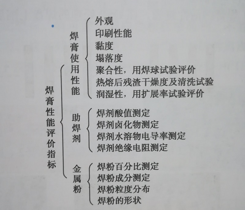焊膏評價指標與方法